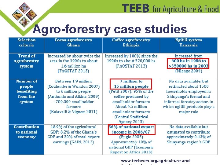 Agro-forestry case studies www. teebweb. org/agriculture-and- 