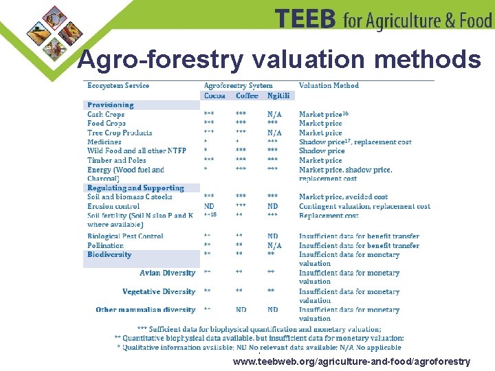 Agro-forestry valuation methods www. teebweb. org/agriculture-and-food/agroforestry 