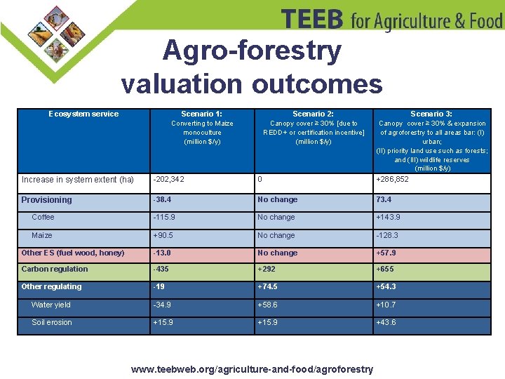 Agro-forestry valuation outcomes Ecosystem service Scenario 1: Scenario 2: Scenario 3: Converting to Maize