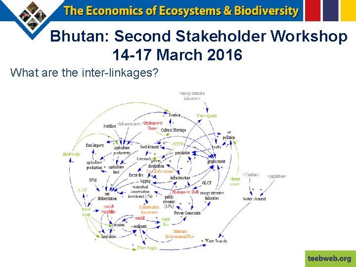 Bhutan: Second Stakeholder Workshop 14 -17 March 2016 What are the inter-linkages? 