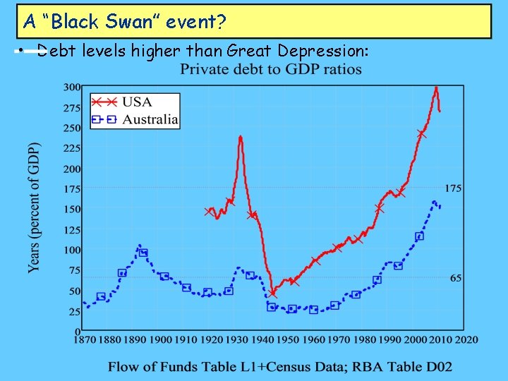 A “Black Swan” event? • Debt levels higher than Great Depression: 
