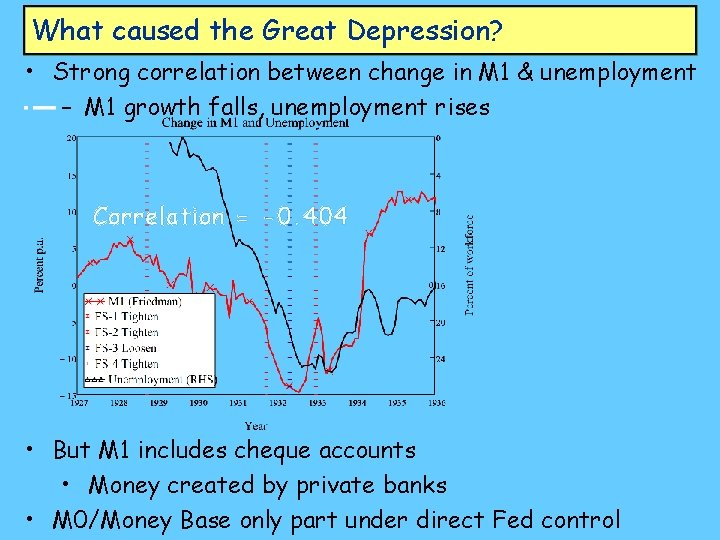 What caused the Great Depression? • Strong correlation between change in M 1 &