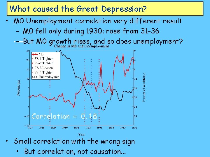What caused the Great Depression? • M 0 Unemployment correlation very different result –