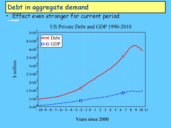 Debt in aggregate demand • Effect even stronger for current period 