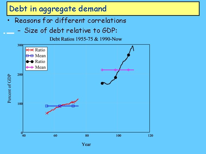 Debt in aggregate demand • Reasons for different correlations – Size of debt relative