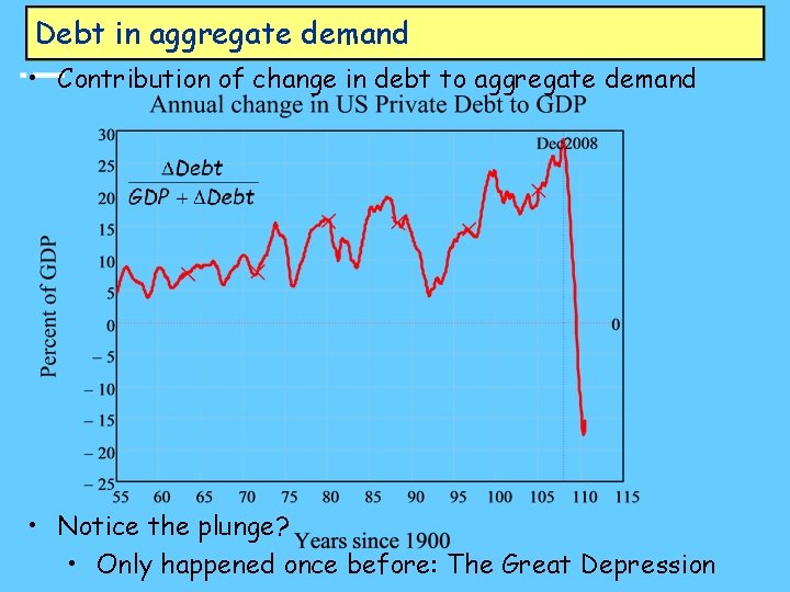 Debt in aggregate demand • Contribution of change in debt to aggregate demand •