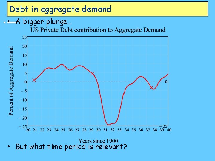 Debt in aggregate demand • A bigger plunge… • But what time period is