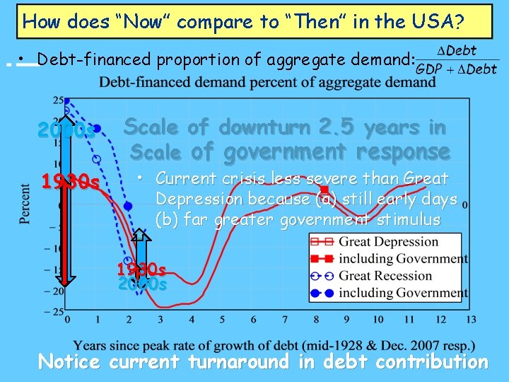 How does “Now” compare to “Then” in the USA? • Debt-financed proportion of aggregate