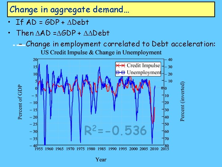 Change in aggregate demand… • If AD = GDP + DDebt • Then DAD