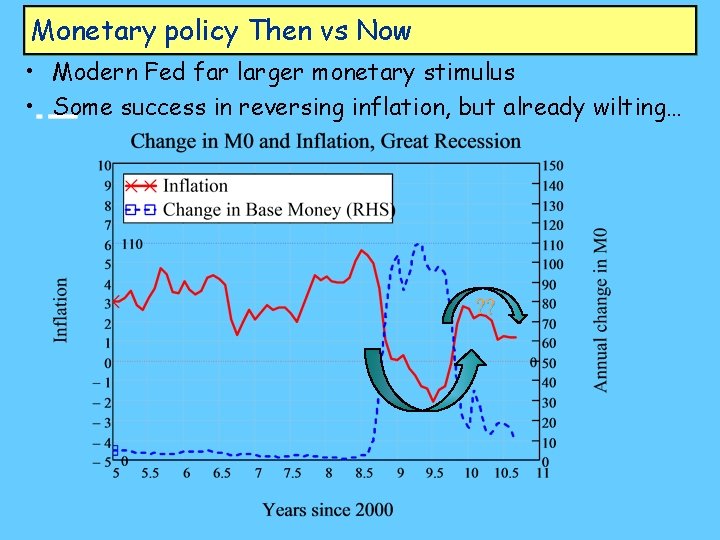 Monetary policy Then vs Now • Modern Fed far larger monetary stimulus • Some