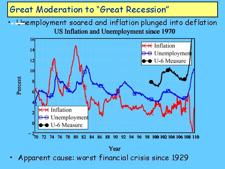 Great Moderation to “Great Recession” • Unemployment soared and inflation plunged into deflation •