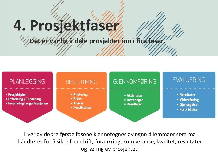 4. Prosjektfaser Det er vanlig å dele prosjekter inn i fire faser. Hver av