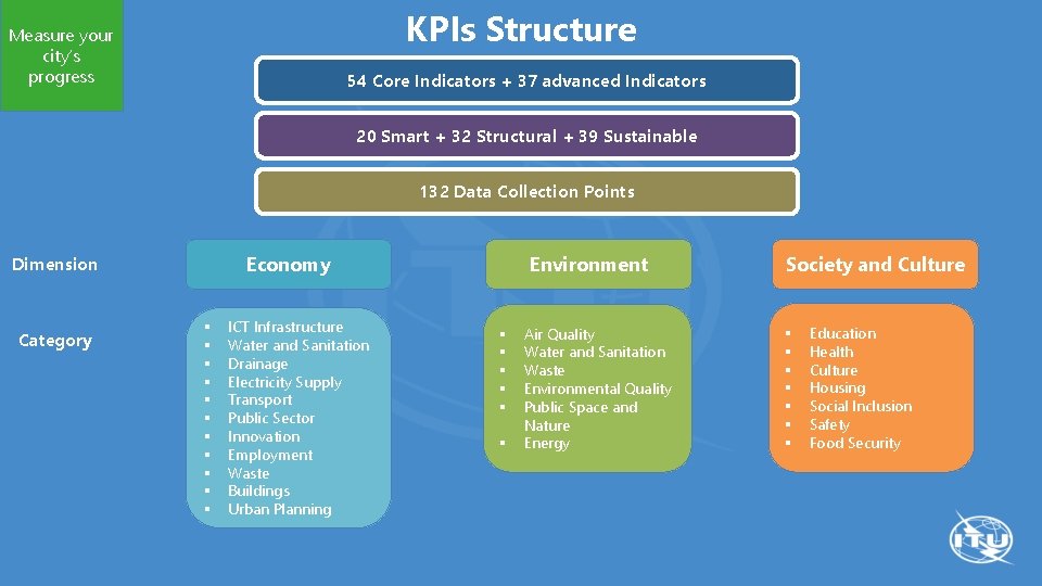 KPIs Structure Measure your city’s progress 54 Core Indicators + 37 advanced Indicators 20