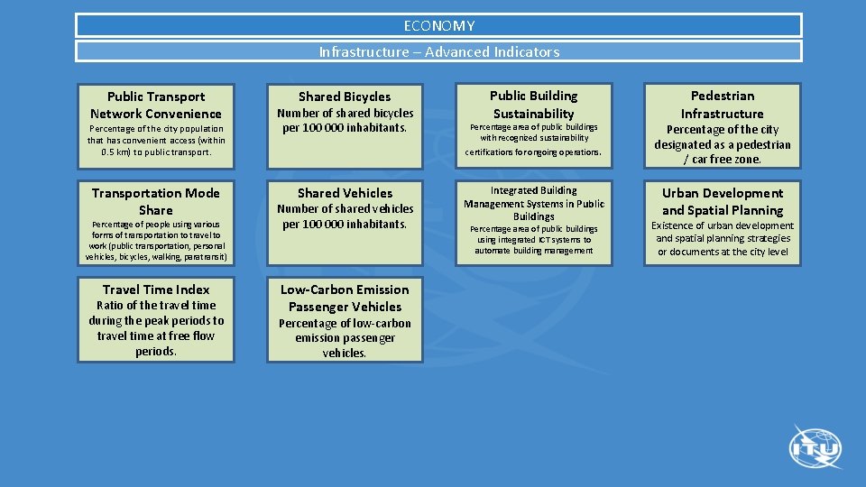 ECONOMY Infrastructure – Advanced Indicators Public Transport Network Convenience Percentage of the city population