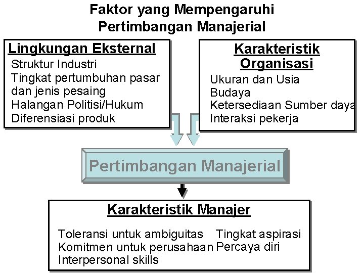 Faktor yang Mempengaruhi Pertimbangan Manajerial Lingkungan Eksternal Struktur Industri Tingkat pertumbuhan pasar dan jenis