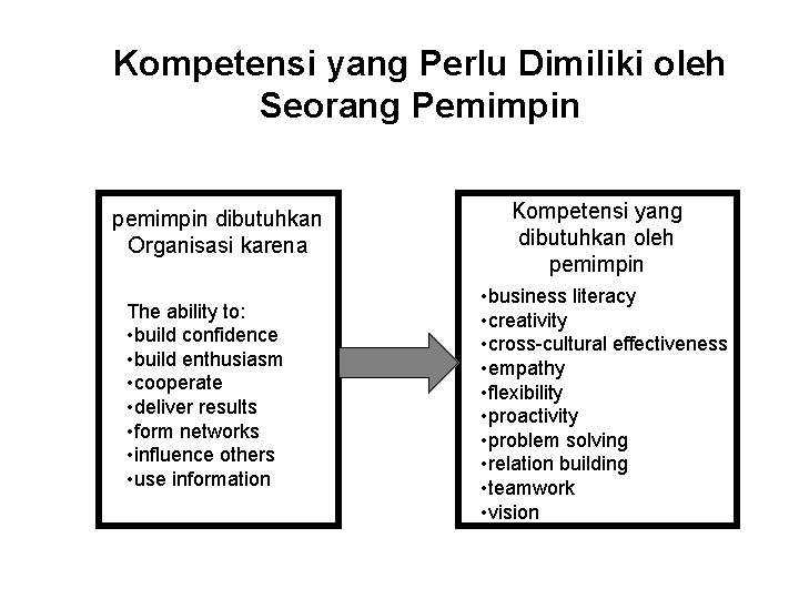 Kompetensi yang Perlu Dimiliki oleh Seorang Pemimpin pemimpin dibutuhkan Organisasi karena The ability to: