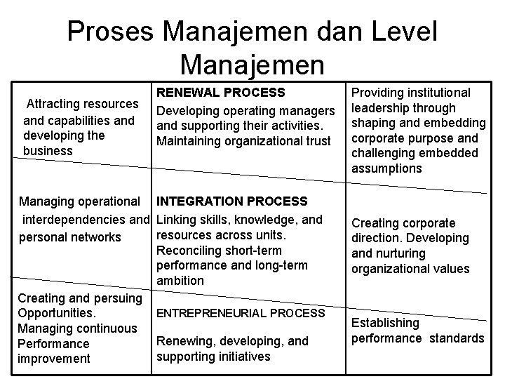 Proses Manajemen dan Level Manajemen Attracting resources and capabilities and developing the business RENEWAL