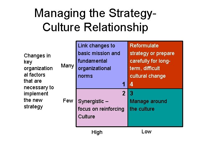 Managing the Strategy. Culture Relationship Changes in key organization al factors that are necessary