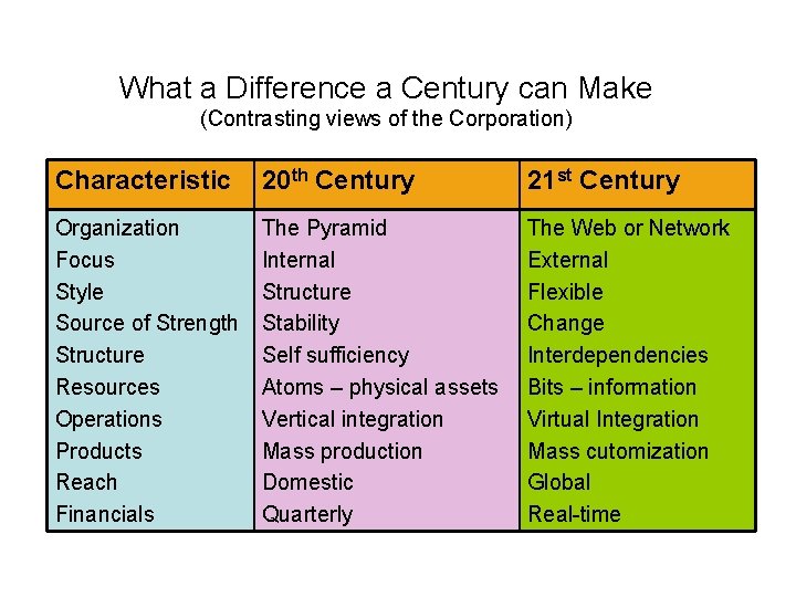 What a Difference a Century can Make (Contrasting views of the Corporation) Characteristic 20