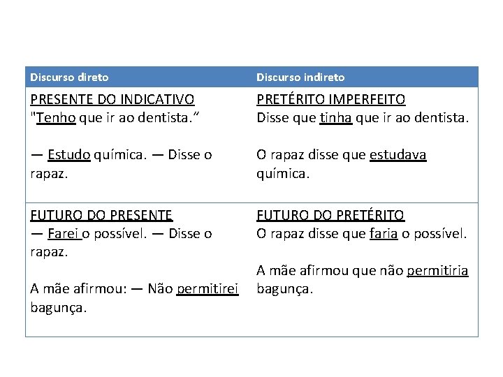 LÍNGUA PORTUGUESA, 9º ano do Ensino Fundamental Discurso direto e indireto: identificação e alteração.
