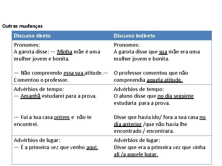 LÍNGUA PORTUGUESA, 9º ano do Ensino Fundamental Discurso direto e indireto: identificação e alteração.