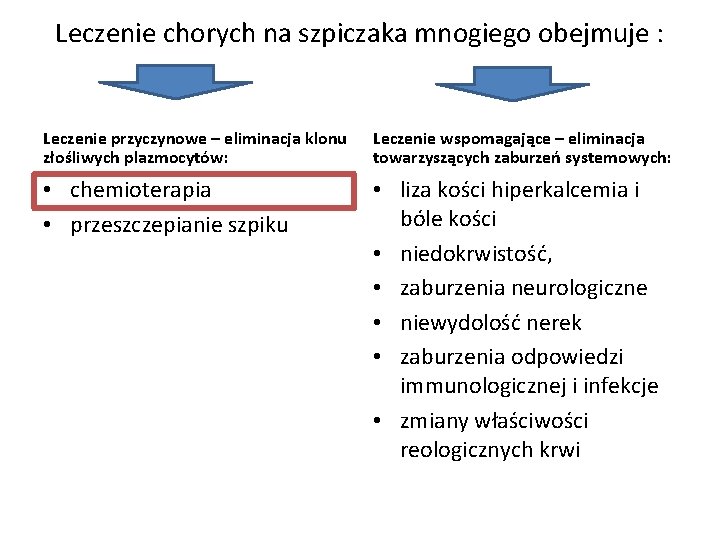 Leczenie chorych na szpiczaka mnogiego obejmuje : Leczenie przyczynowe – eliminacja klonu złośliwych plazmocytów: