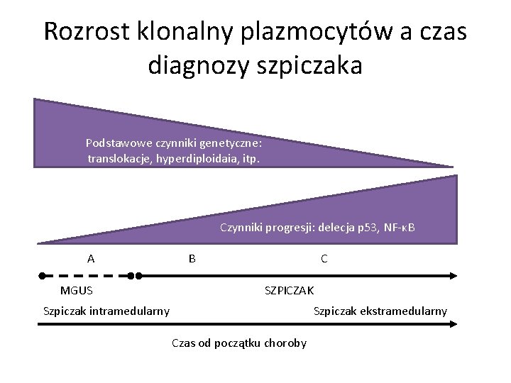 Rozrost klonalny plazmocytów a czas diagnozy szpiczaka Podstawowe czynniki genetyczne: translokacje, hyperdiploidaia, itp. Czynniki