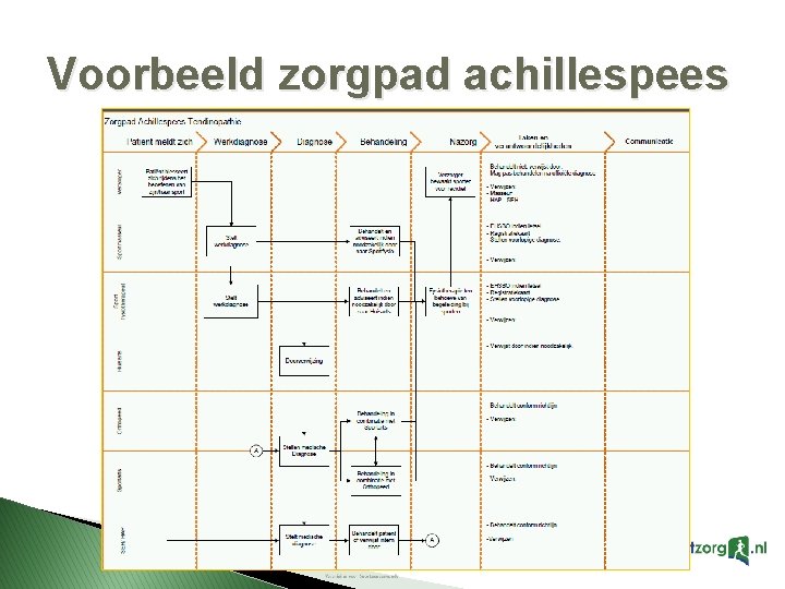 Voorbeeld zorgpad achillespees Voorbeeld zorgpad achillespees