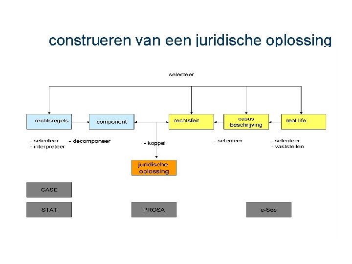 construeren van een juridische oplossing 