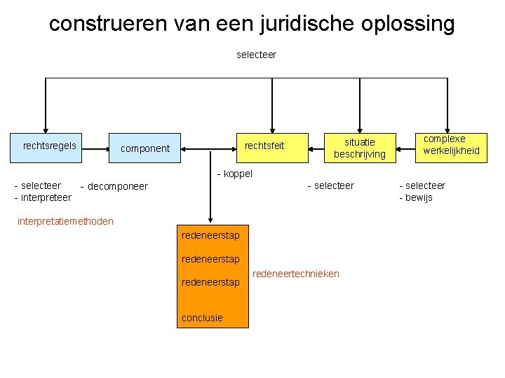construeren van een juridische oplossing selecteer rechtsregels rechtsfeit component situatie beschrijving complexe werkelijkheid -