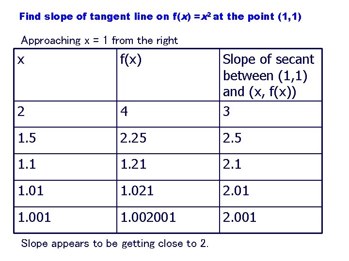 Find slope of tangent line on f(x) =x 2 at the point (1, 1)