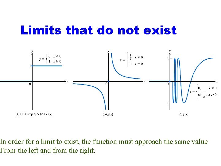 Figure 1. 8: The functions in Example 7. Limits that do not exist In