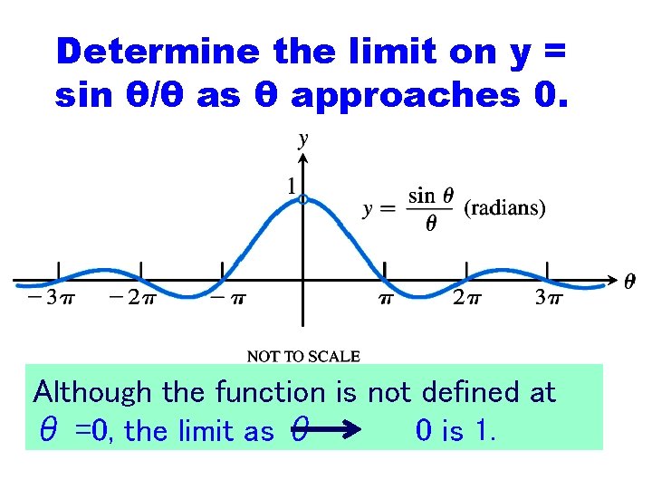Figure 1. 24: The graph of f ( ) = (sin )/. Determine the