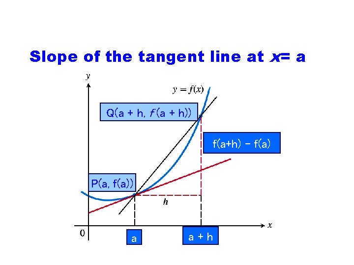 Figure 1. 62: The tangent slope is lim f (x 0 + h) –