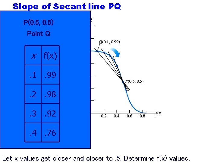 Slope of Secant line PQ P(0. 5, 0. 5) Point Q x f(x). 1.