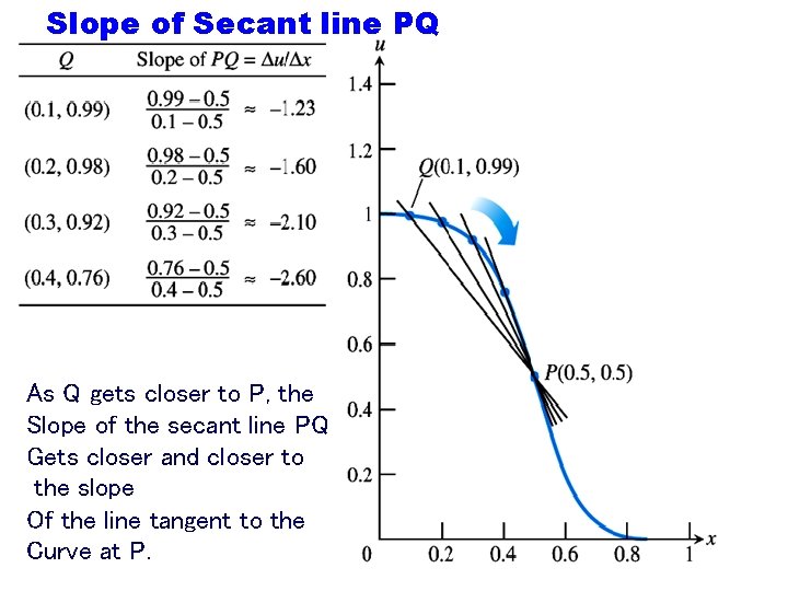Slope of Secant line PQ As Q gets closer to P, the Slope of