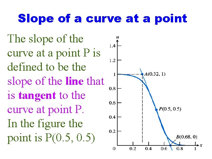 Figure 1. 4: The tangent line at point P has the same steepness (slope)