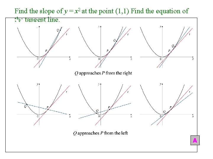 Find the slope of y = x 2 at the point (1, 1) Find