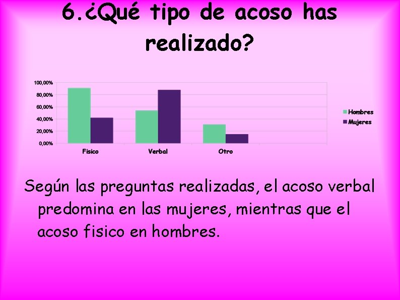 6. ¿Qué tipo de acoso has realizado? Según las preguntas realizadas, el acoso verbal
