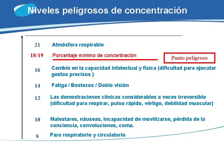 Niveles peligrosos de concentración 21 18/19 Atmósfera respirable Porcentaje mínimo de concentración Punto peligroso