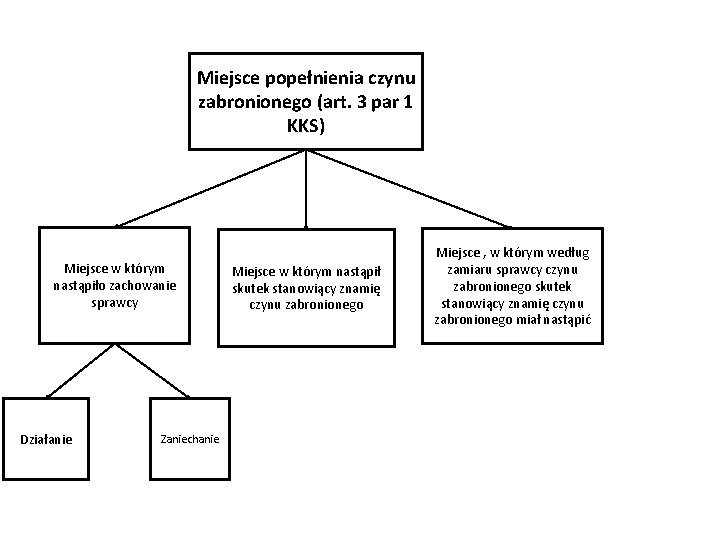 Miejsce popełnienia czynu zabronionego (art. 3 par 1 KKS) Miejsce w którym nastąpiło zachowanie