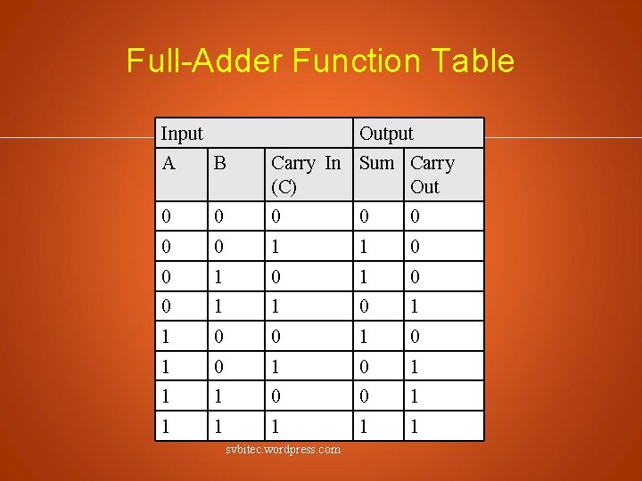 Full-Adder Function Table Input Output A B Carry In Sum Carry (C) Out 0