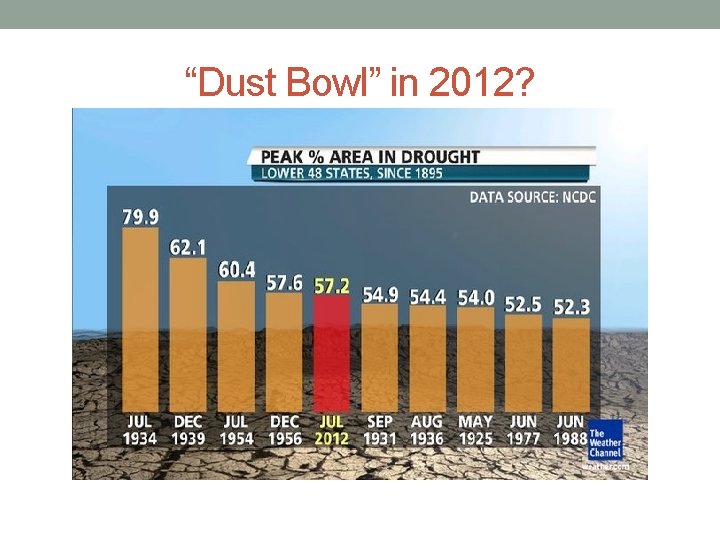 “Dust Bowl” in 2012? 
