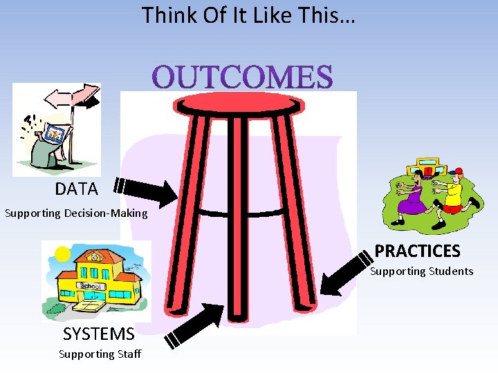 Think Of It Like This… DATA Supporting Decision-Making PRACTICES Supporting Students SYSTEMS Supporting Staff