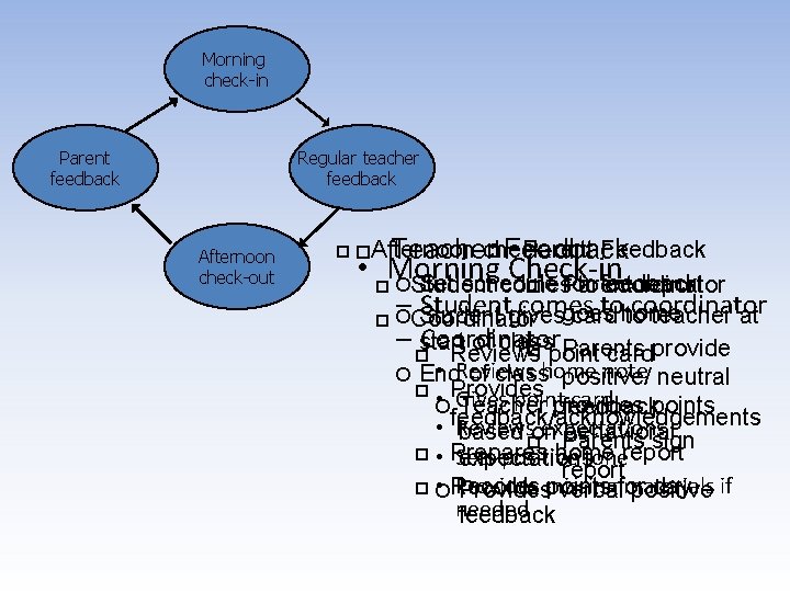 Morning check-in Parent feedback Regular teacher feedback Afternoon check-out Feedback Teacher Feedback Afternoon check-out