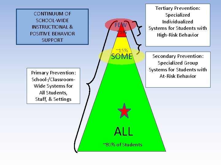 CONTINUUM OF SCHOOL-WIDE INSTRUCTIONAL & POSITIVE BEHAVIOR SUPPORT FEW ~5% ~15% SOME Primary Prevention: