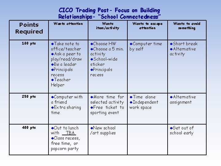 CICO Trading Post- Focus on Building Relationships- “School Connectedness” Points Required Wants attention Wants