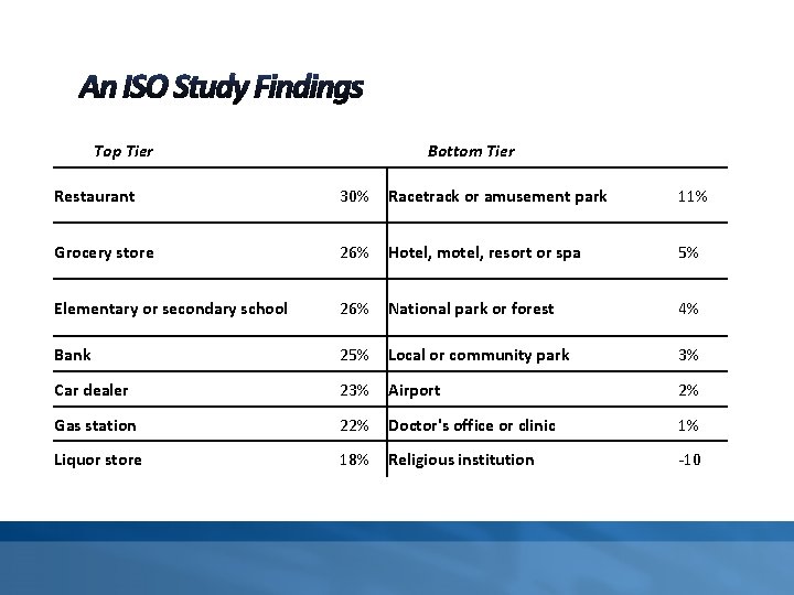 Top Tier Bottom Tier Restaurant 30% Racetrack or amusement park 11% Grocery store 26%