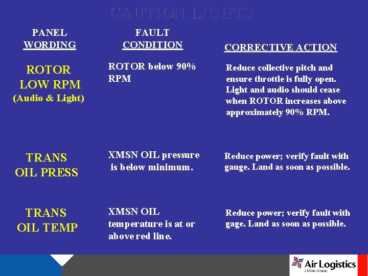 CAUTION LIGHTS PANEL WORDING FAULT CONDITION ROTOR LOW RPM ROTOR below 90% RPM Reduce