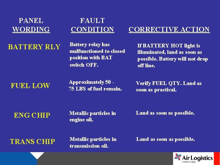 PANEL WORDING FAULT CONDITION CORRECTIVE ACTION Battery relay has malfunctioned to closed position with
